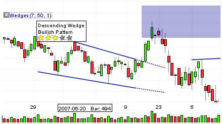 Wedge Bullish